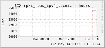 Day-scale rpki_roas_ipv4_lacnic