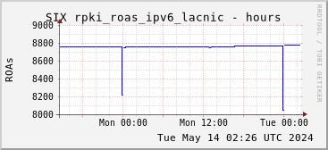 Day-scale rpki_roas_ipv6_lacnic