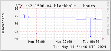 Day-scale rs2.1500.v4 blackholes