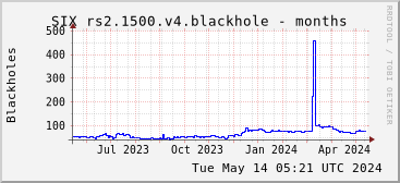 Year-scale rs2.1500.v4 blackholes