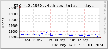Week-scale rs2.1500.v4 drops