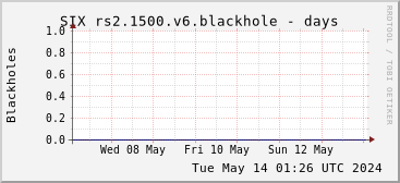 Week-scale rs2.1500.v6 blackholes