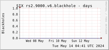 Week-scale rs2.9000.v6 blackholes