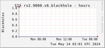 Day-scale rs2.9000.v6 blackholes