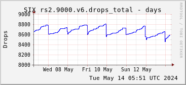 Week-scale rs2.9000.v6 drops
