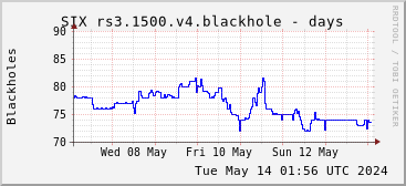 Week-scale rs3.1500.v4 blackholes