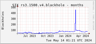 Year-scale rs3.1500.v4 blackholes