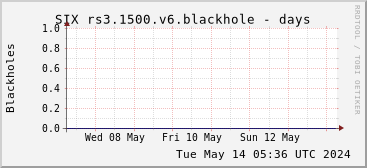 Week-scale rs3.1500.v6 blackholes