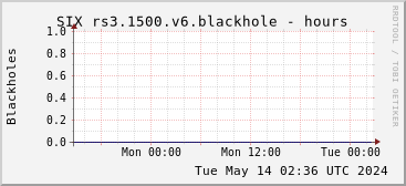 Day-scale rs3.1500.v6 blackholes