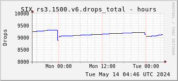 Day-scale rs3.1500.v6 drops