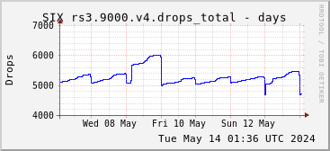 Week-scale rs3.9000.v4 drops