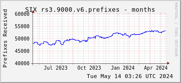Year-scale rs3.9000.v6 prefixes