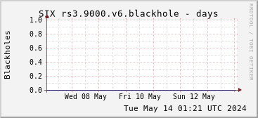 Week-scale rs3.9000.v6 blackholes