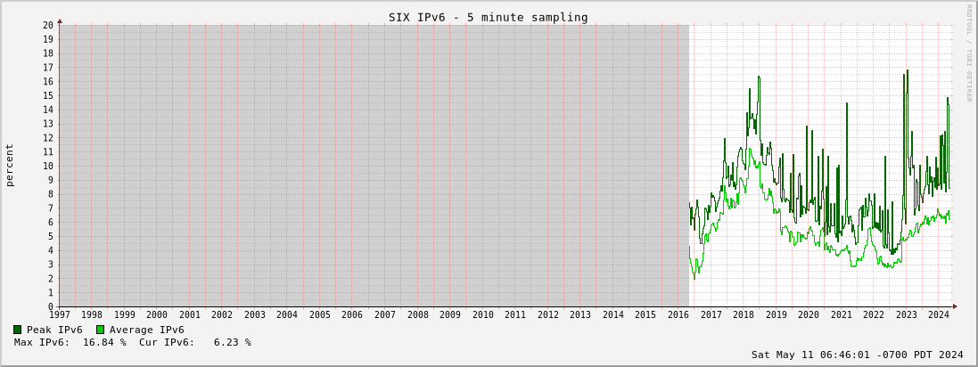 Multi-year IPv6