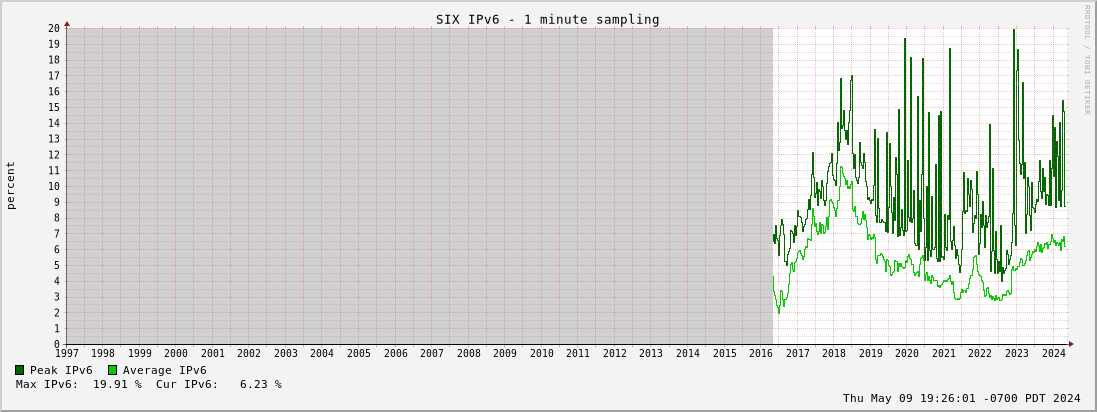 Multi-year IPv6