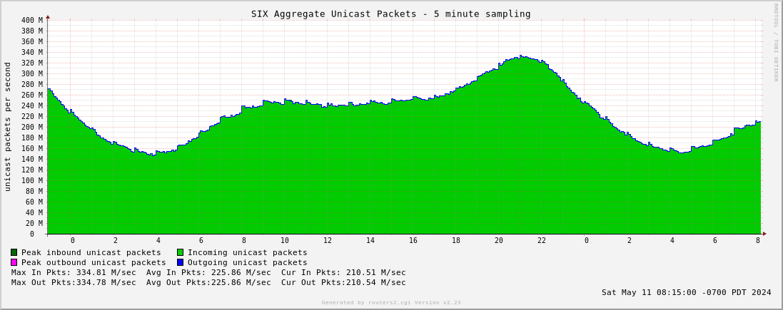 Day Aggregate Unicast Packets