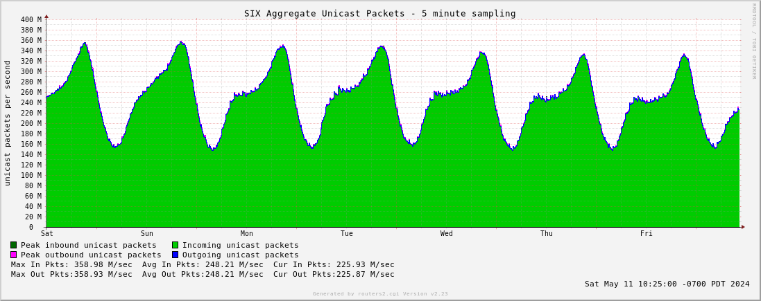 Week Aggregate Unicast Packets