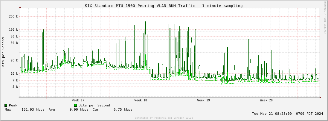 Month Standard MTU 1500 Peering VLAN BUM Traffic