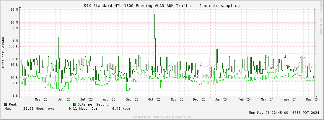 Year Standard MTU 1500 Peering VLAN BUM Traffic