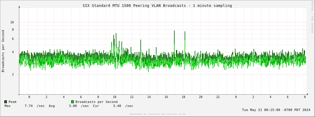 Day Standard MTU 1500 Peering VLAN Broadcasts