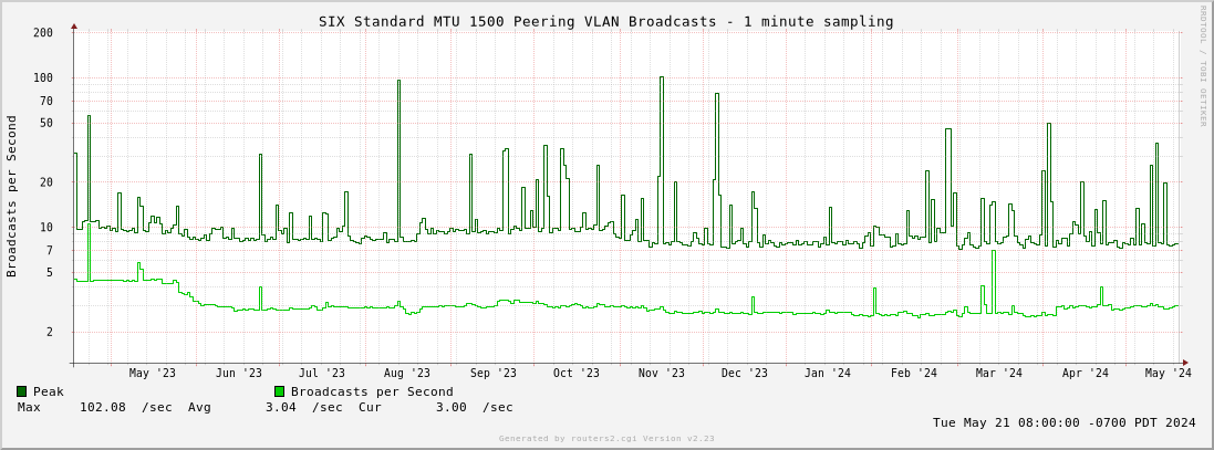 Year Standard MTU 1500 Peering VLAN Broadcasts