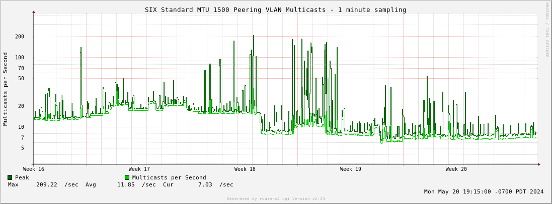 Month Standard MTU 1500 Peering VLAN Multicasts