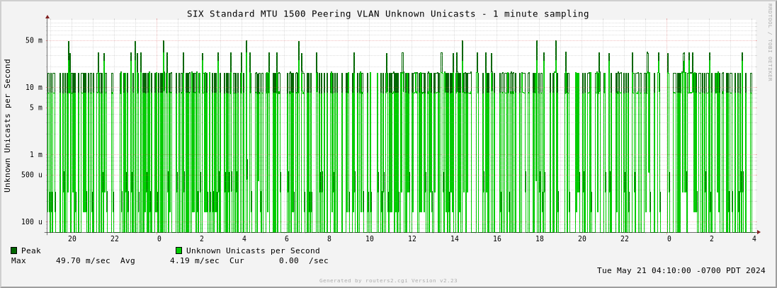 Day Standard MTU 1500 Peering VLAN Unknown Unicasts