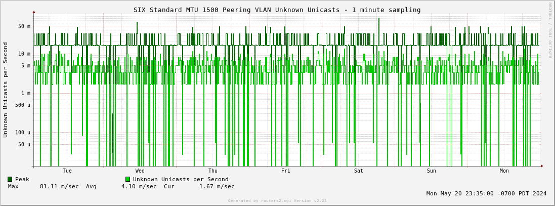 Week Standard MTU 1500 Peering VLAN Unknown Unicasts