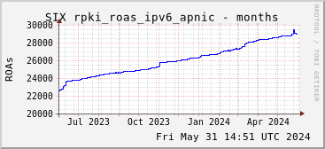 Year-scale rpki_roas_ipv6_apnic