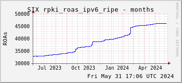 Year-scale rpki_roas_ipv6_ripe