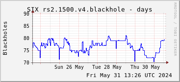 Week-scale rs2.1500.v4 blackholes