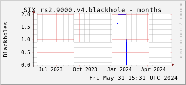 Year-scale rs2.9000.v4 blackholes