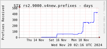 Week-scale rs2.9000.v4new prefixes