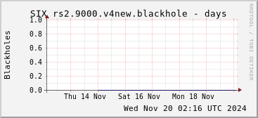 Week-scale rs2.9000.v4new blackholes