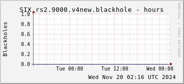 Day-scale rs2.9000.v4new blackholes