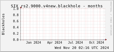 Year-scale rs2.9000.v4new blackholes