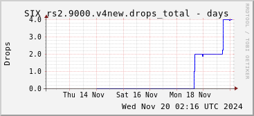 Week-scale rs2.9000.v4new drops