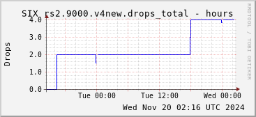 Day-scale rs2.9000.v4new drops