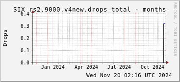 Year-scale rs2.9000.v4new drops