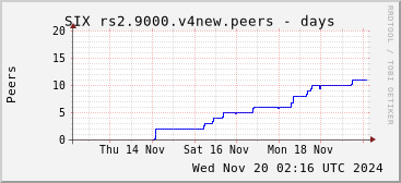 Week-scale rs2.9000.v4new peers