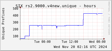 Day-scale rs2.9000.v4new unique prefixes