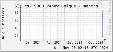 Year-scale rs2.9000.v4new unique prefixes