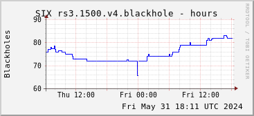 Day-scale rs3.1500.v4 blackholes