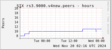 Day-scale rs3.9000.v4new peers