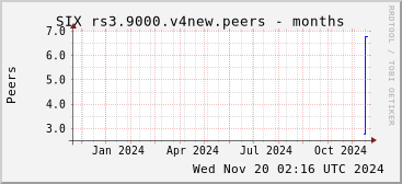 Year-scale rs3.9000.v4new peers