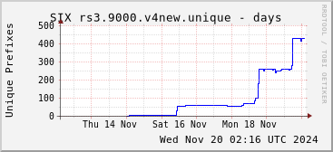 Week-scale rs3.9000.v4new unique prefixes