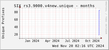 Year-scale rs3.9000.v4new unique prefixes