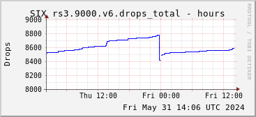 Day-scale rs3.9000.v6 drops
