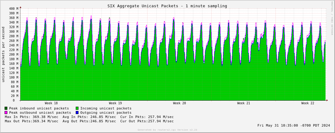 Month Aggregate Unicast Packets