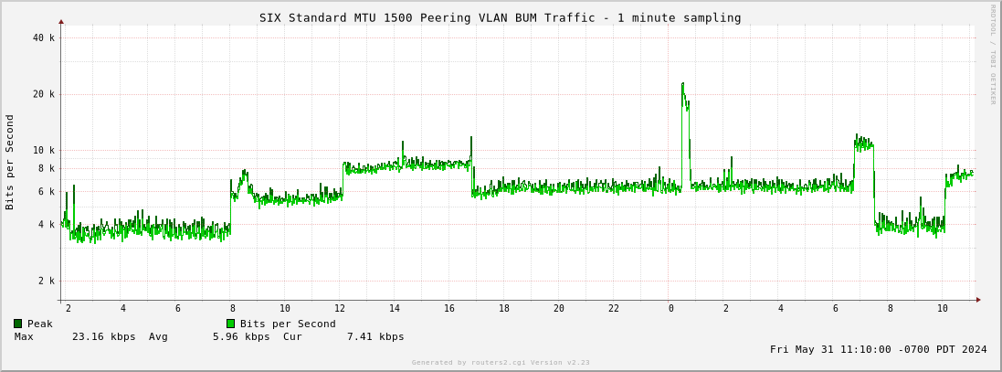 Day Standard MTU 1500 Peering VLAN BUM Traffic